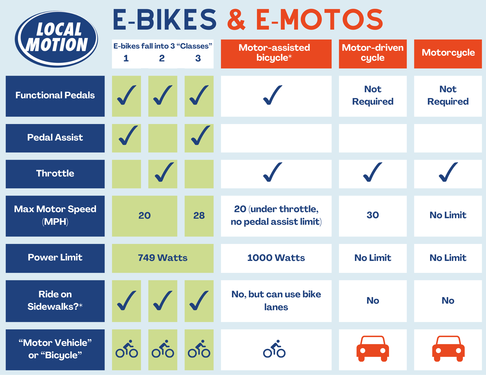 chart showing the differences between e-bike and e-moto based on regulations