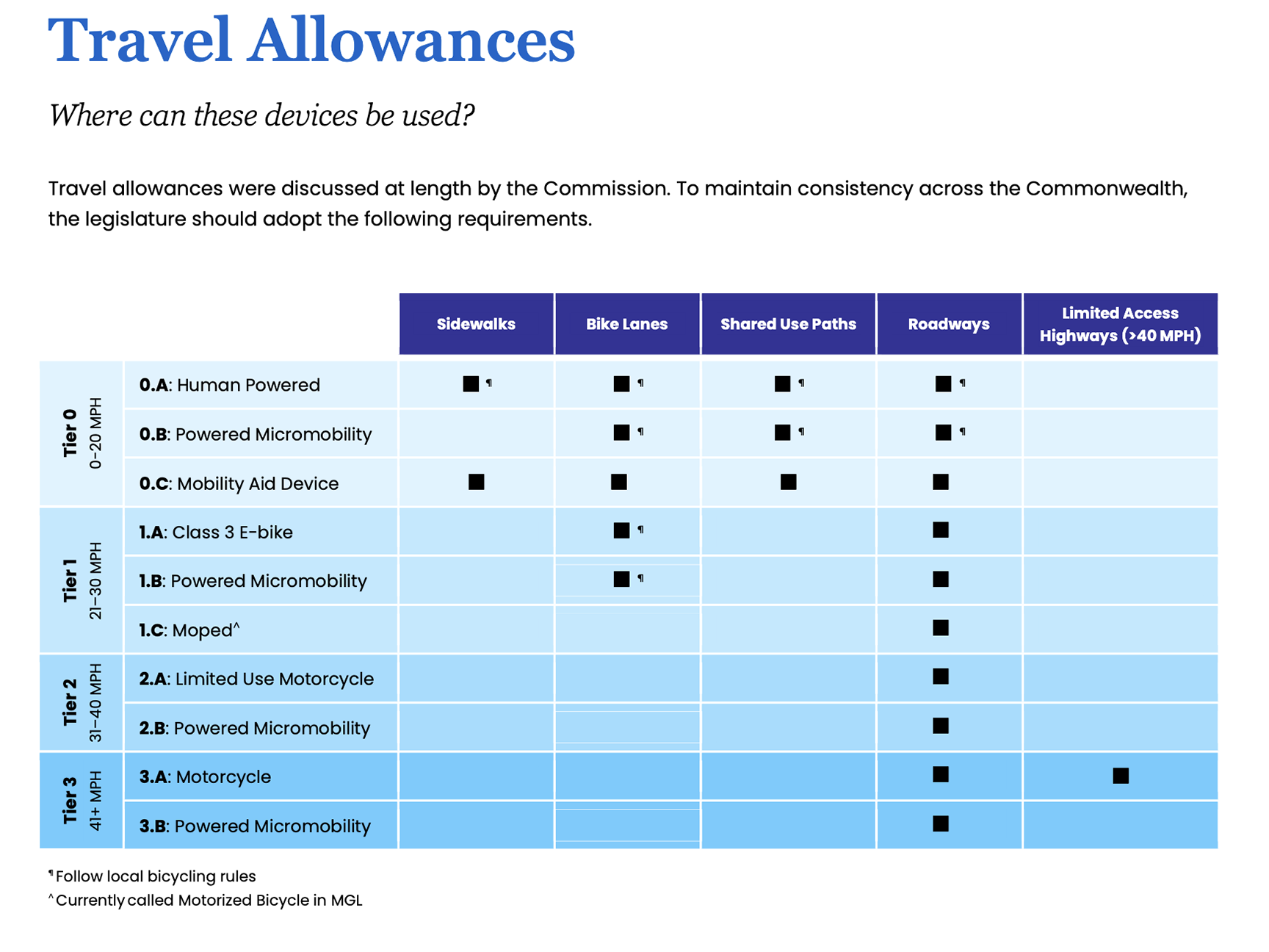 to read the text accompanying this chart, go to page 54 in the report: https://www.mass.gov/doc/special-commission-on-micromobility-report-january-2026/download