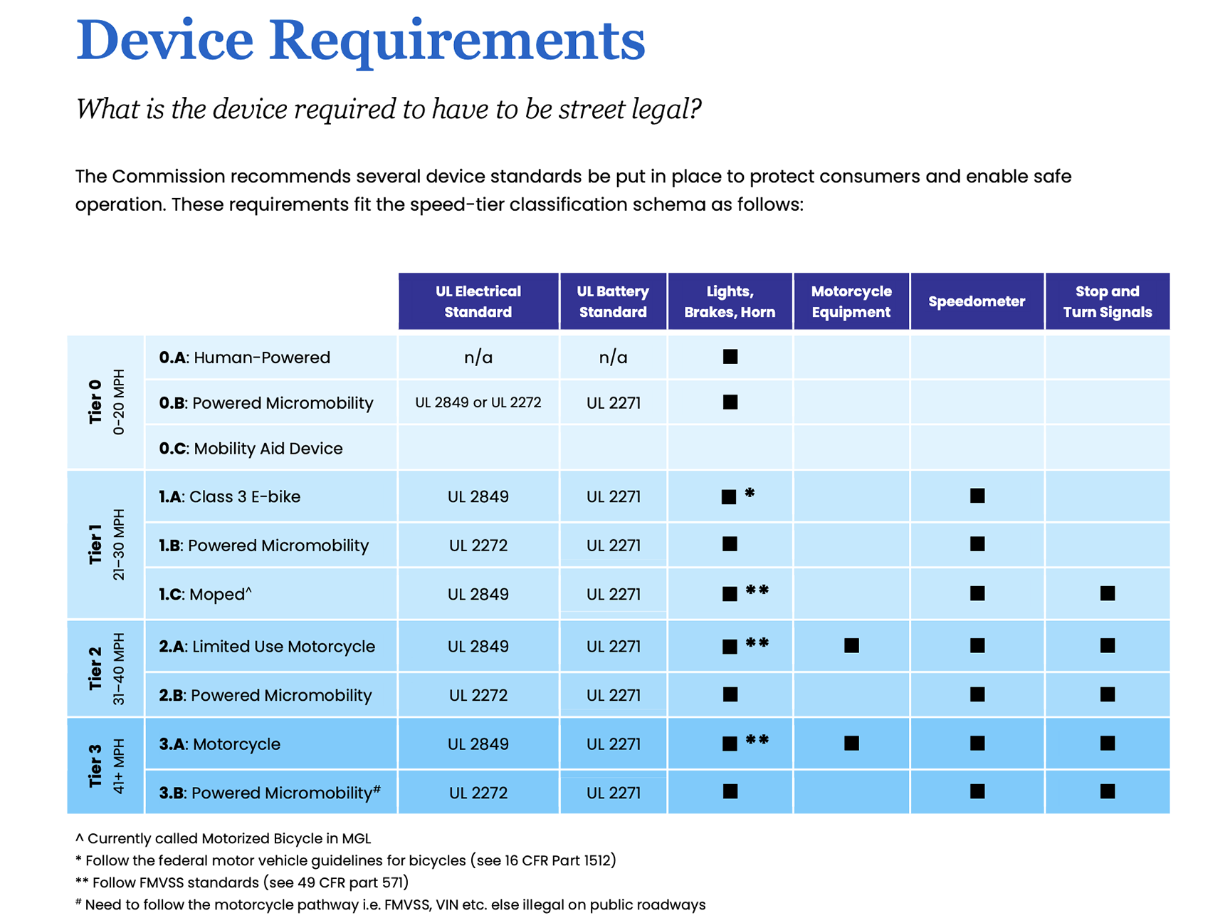 to read the text accompanying this chart, go to page 50 in the report: https://www.mass.gov/doc/special-commission-on-micromobility-report-january-2026/download