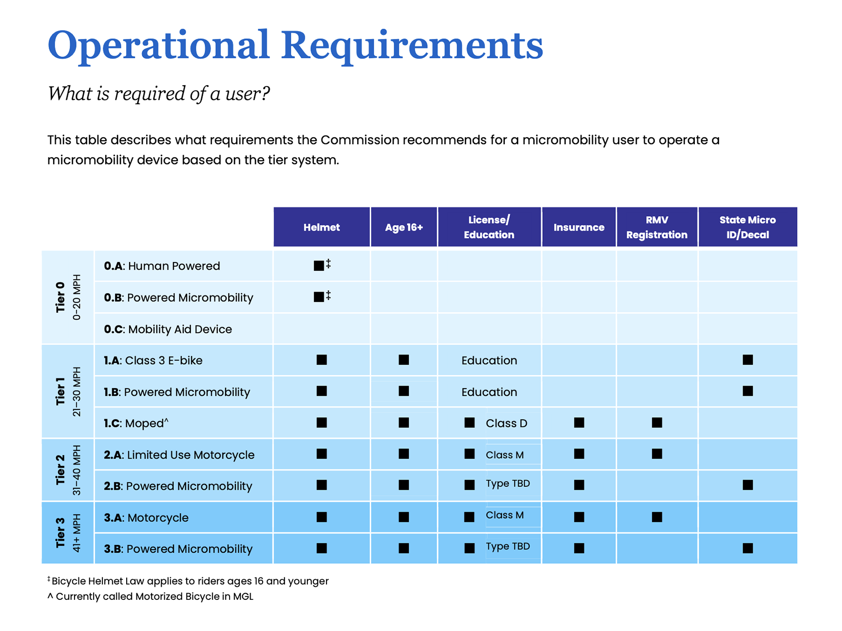 to read the text accompanying this chart, go to page 52 in the report: https://www.mass.gov/doc/special-commission-on-micromobility-report-january-2026/download
