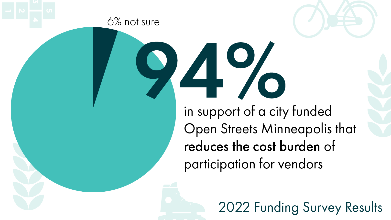 Funding Campaign Open Streets Minneapolis