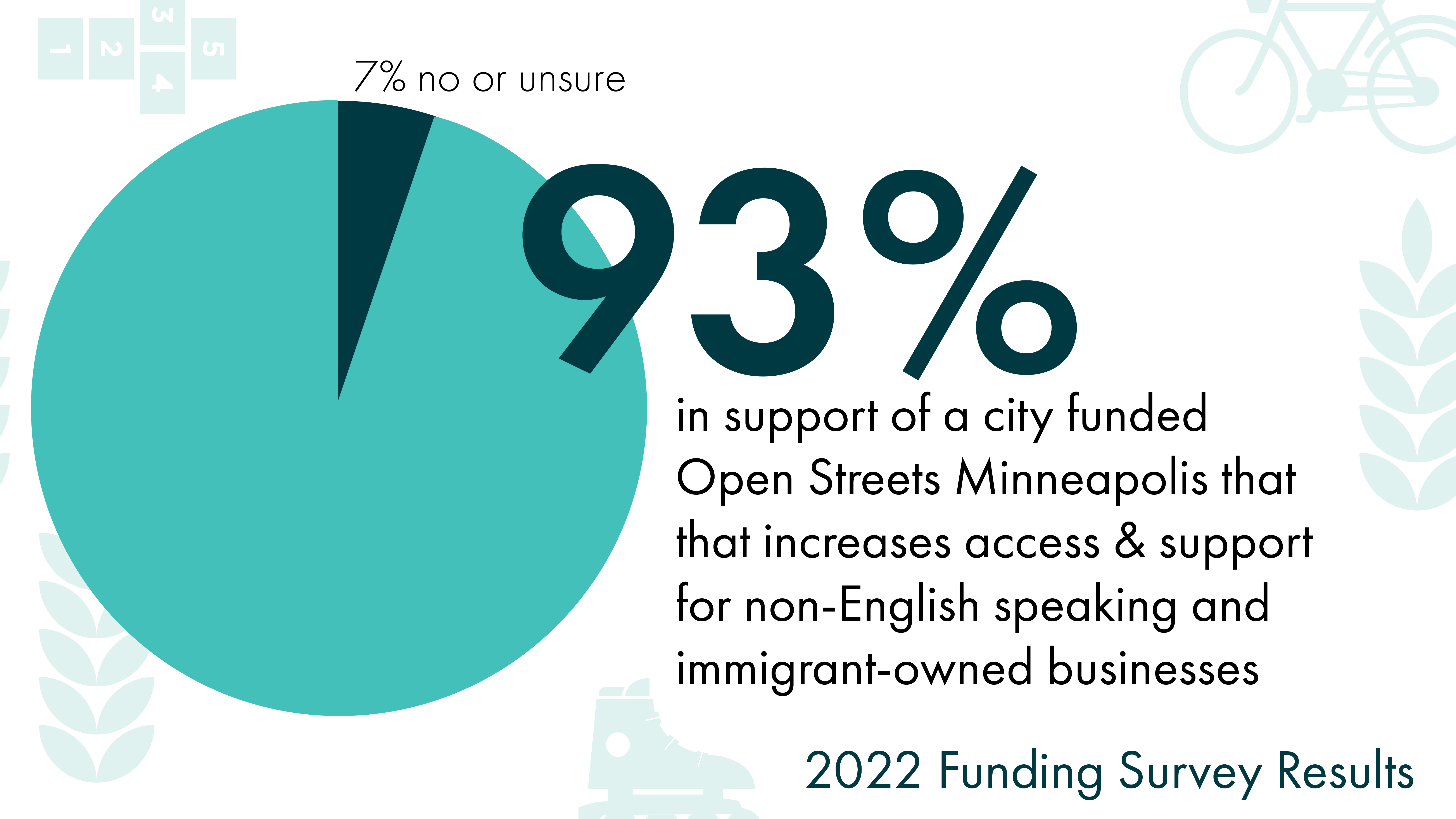 Funding Campaign Open Streets Minneapolis