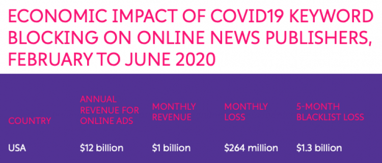 Ad revenue losses due to COVID blacklists University of Baltimore