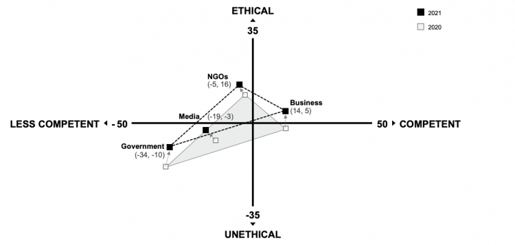 Businesses risk squandering their trusted position by wading into political battles, contends Oxford Road CEO Granger.. 2021 Edelman Trust Barometer