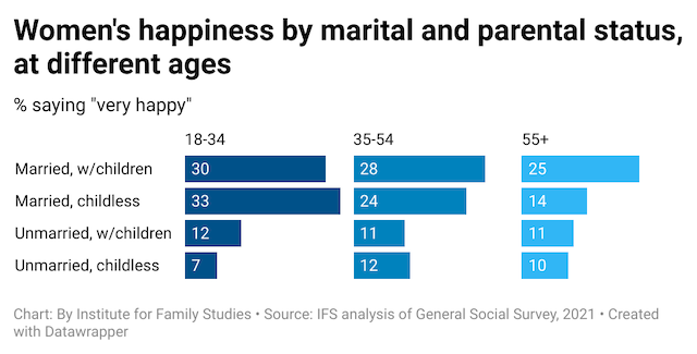 childlessness and unhappiness