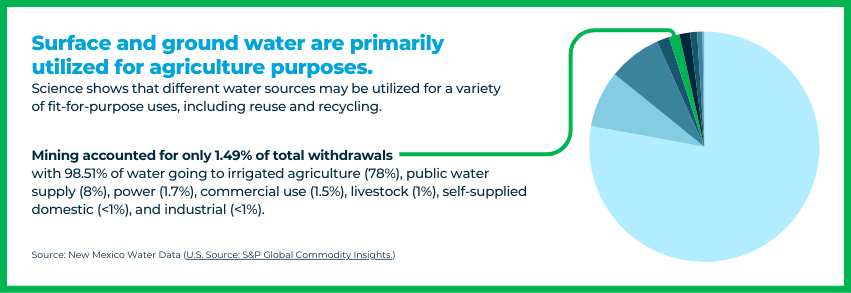 Infographic: surface and ground water in New Mexico are primarily used for agriculture; mining accounted for only 1.49% of total withdrawals