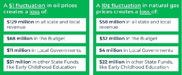 A $1 fluctuation in oil prices creates a loss of $129 million in state and local revenue; a 10-cent fluctuation in natural gas prices creates a loss of $58 million.