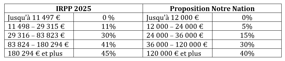 Tableau IRPP par seuil