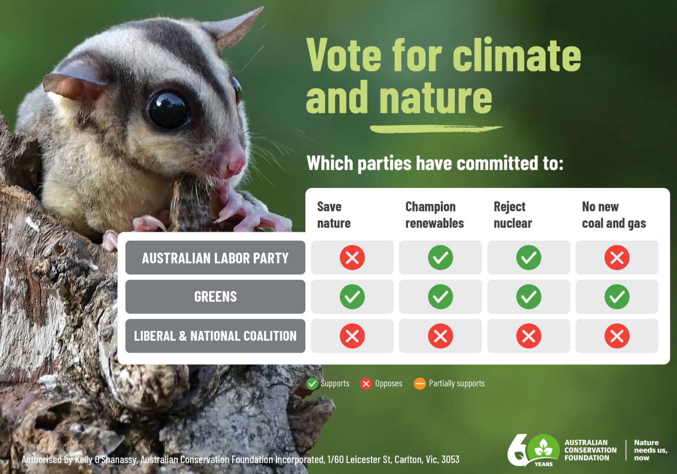 ACF's scorecard awards the ALP two ticks, the Greens four ticks and the LNP no ticks against saving nature, championing renewables, rejecting nuclear and ending coal and gas.