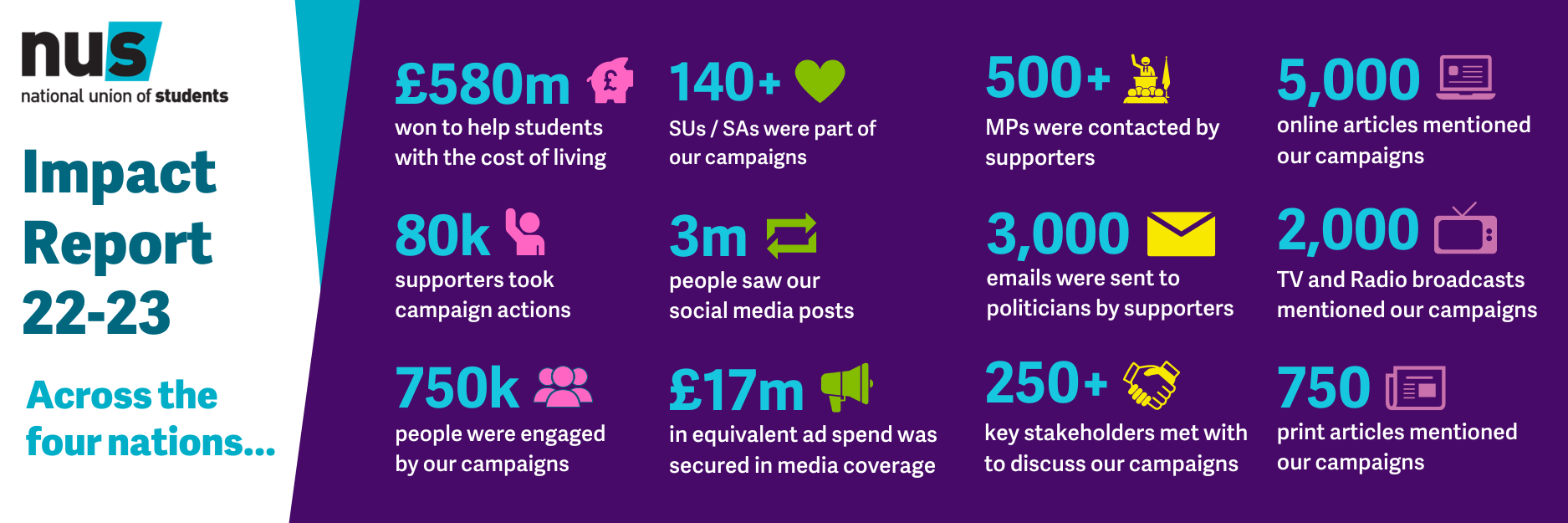 A summary of NUS UK wins across the UK in 2022-23. £580m won to help students with the cost of living. 80k supporters took campaign actions. 750k people we engaged by our campaigns. 140+ SUs/SAs were part of our campaigns. 3m people saw our social media posts. £17m in equivalent ad spend was secured in media coverage. 500+ MPs were contacted by supporters. 3,000 emails were sent to politicians by supporters. 250+ key stakeholders met with to discuss our campaigns. 5,000 online articles mentioned our campaigns. 2,000 TV and Radio broadcasts mentioned our campaigns. 750 print articles mentioned our campaigns.