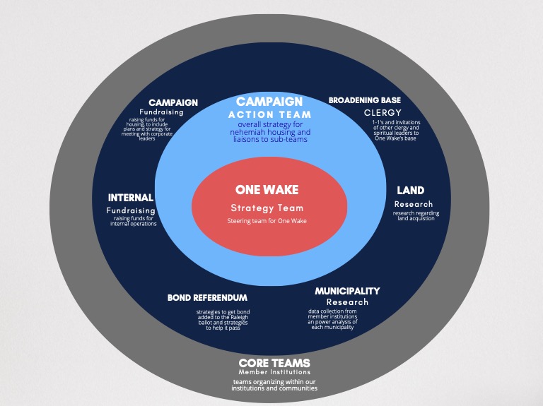 ONE Wake Organizational Chart