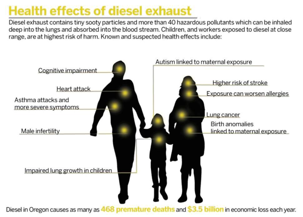 Health_Effects_of_Diesel_Exhaust_in_Oregon_graphic.jpg