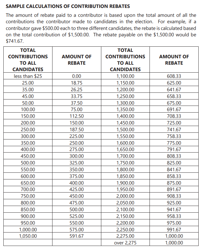 A chart explaining sample rebate amounts for campaign donations.