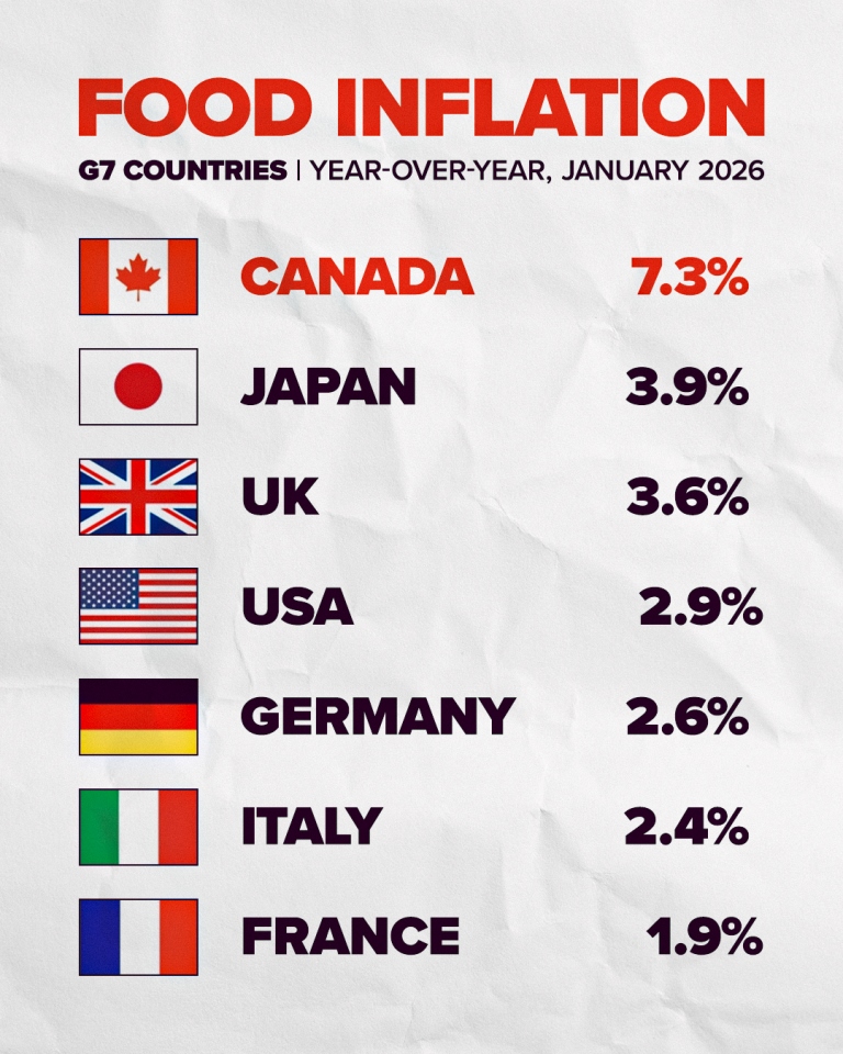 Food Inflation - G7 2026 Food Inflation - G7 2026