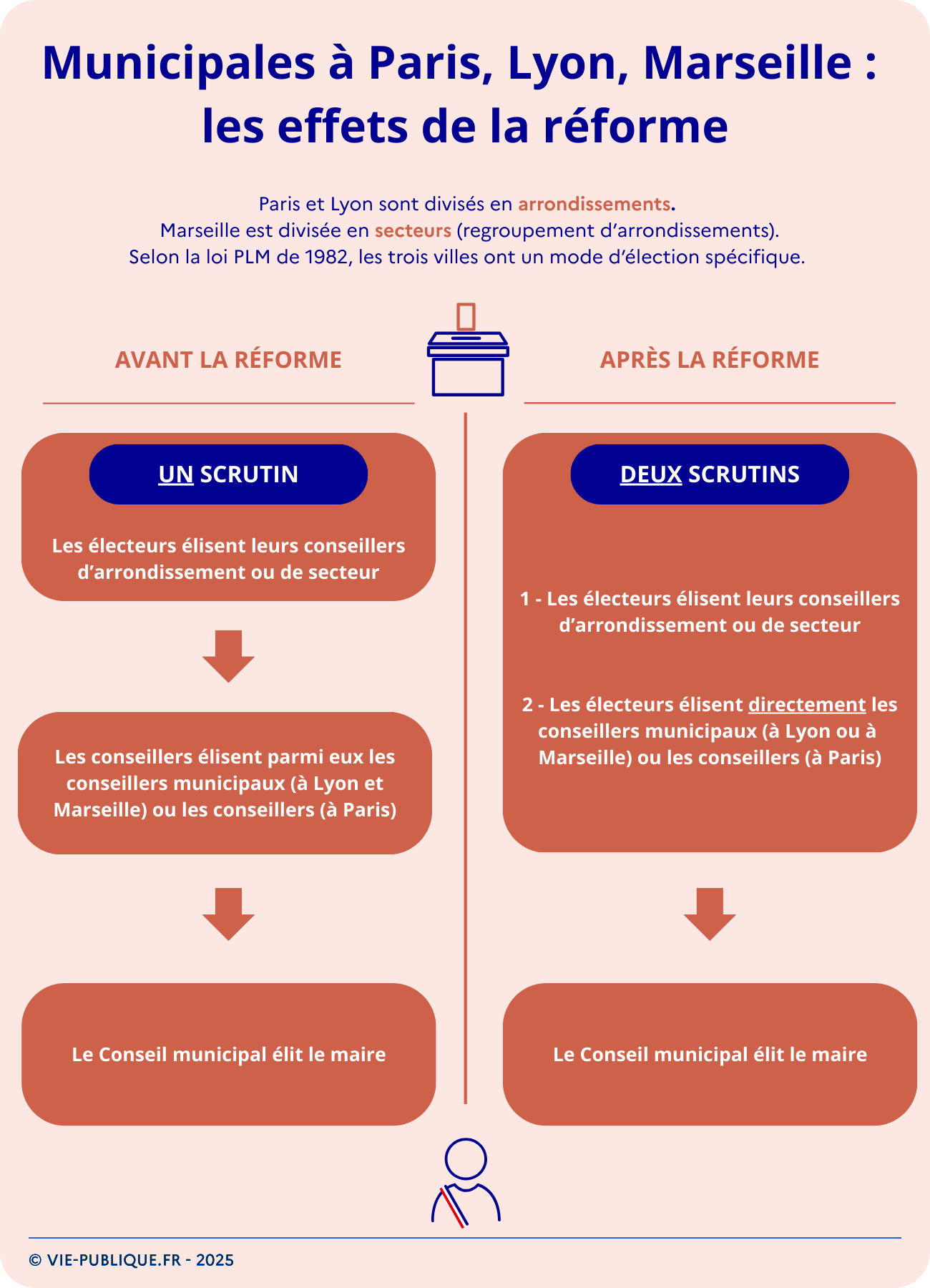 Infographie reprenant le texte suivant : Paris et Lyon sont divisés en arrondissements. Marseille est divisée en secteurs (regroupements d'arrondissements). Selon la loi PLM de 1982, les trois villes ont un mode d'élection spécifique. Avant la réforme : un scrutin. Les électeurs élisent leurs conseillers d'arrondissement ou de secteur. Les conseillers élisent parmi eux les conseillers municipaux (à Lyon ou à Marseille) ou les conseillers (à Paris). Le Conseil municipal élit le maire. Après la réforme : deux scrutins. Les électeurs élisent leurs conseillers d'arrondissement ou de secteur. Les électeurs élisent directement les conseillers municipaux (à Lyon ou à Marseille) ou les conseillers (à Paris). Le Conseil municipal élit le maire.  