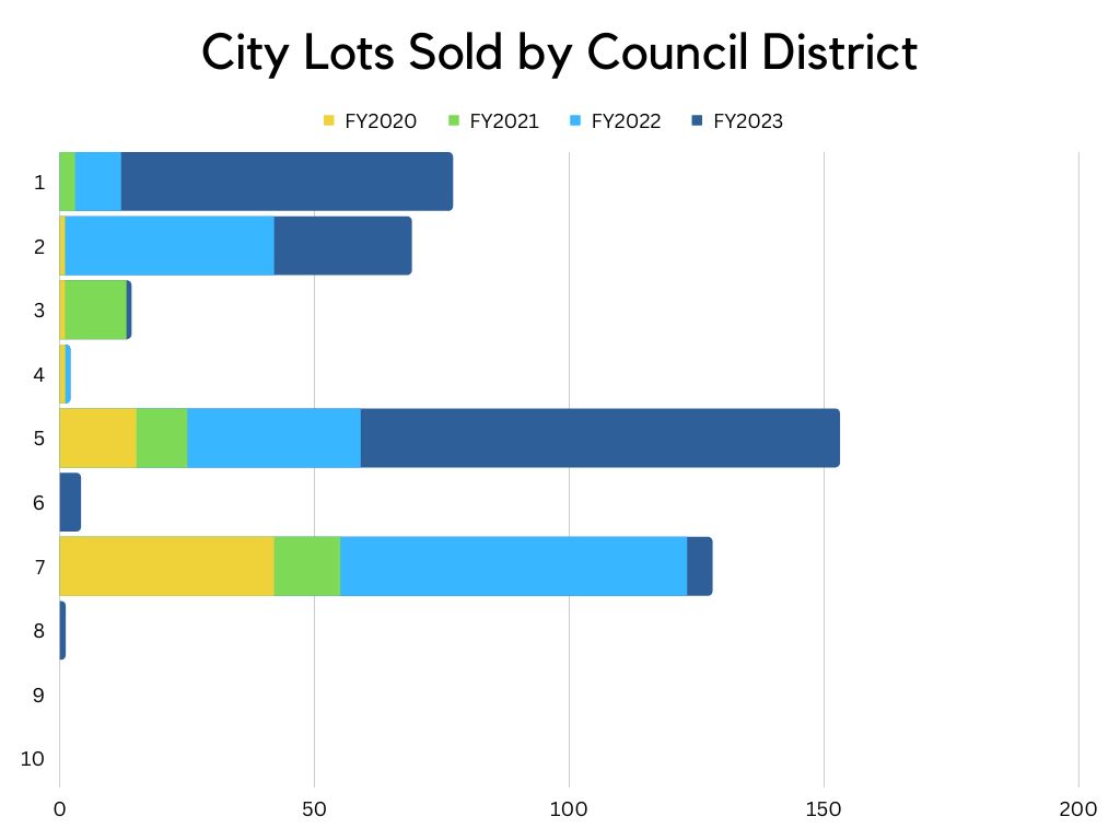 Philly's Land Bank Just Beat Its FY23 Housing Goal Philadelphia 3.0