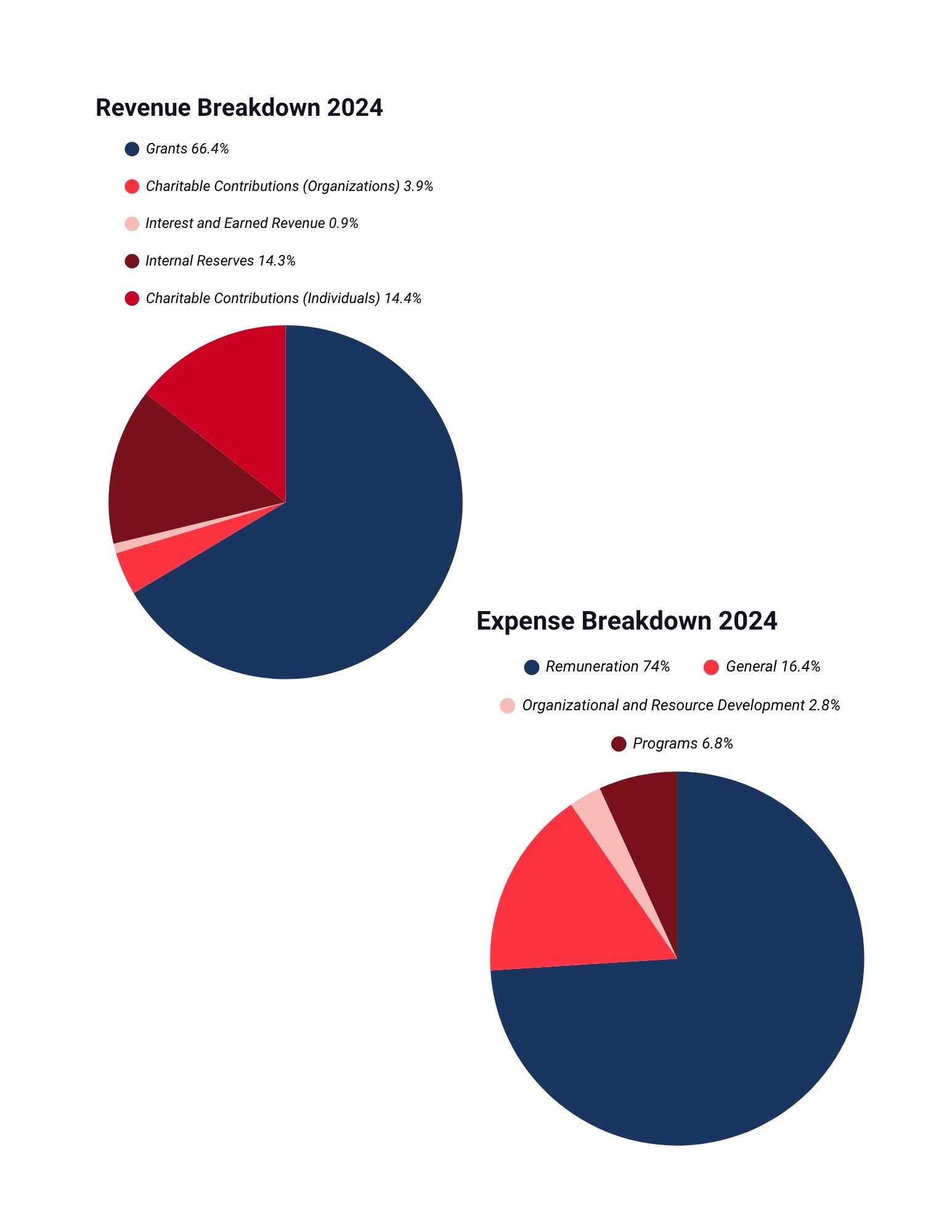 Two pie charts. Both pie charts use vibrant colours to represent various data. The top chart has the title “Revenue Breakdown 2024”. The pie portions are Grants 66.4%, Charitable Contributions (Organizations) 3.9%, Interest & Earned Revenue 0.9%, Internal Reserves 14.3%, and, Charitable Contributions (Individuals) 14.4%. The bottom chart has the title “Expenses Breakdown 2024”. The portions are Remuneration 74%, General 16.4%, Organization & Resource Development 2.8%, and, Programs 6.8%.