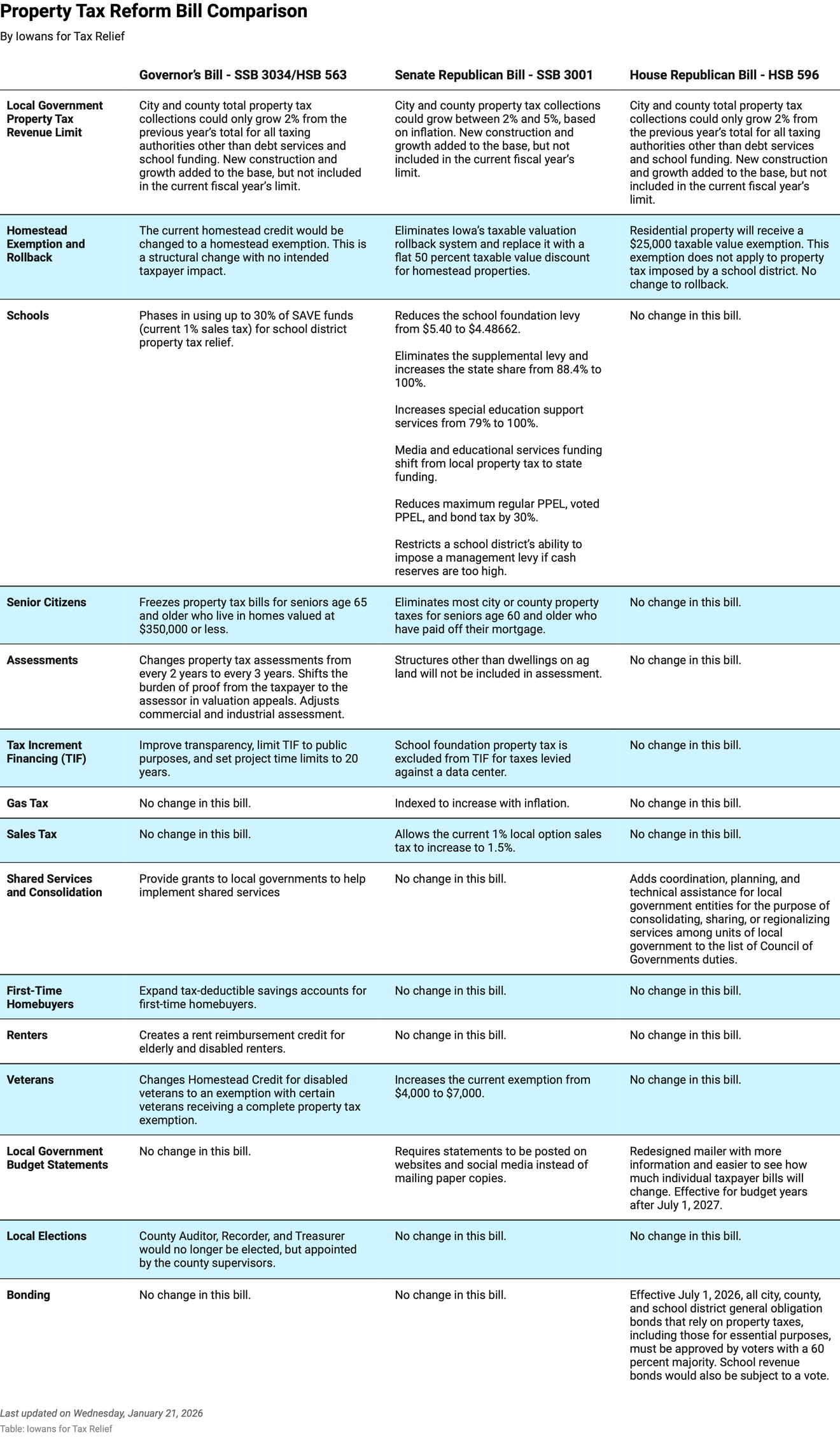 Side-by-side comparison of Iowa property tax proposals