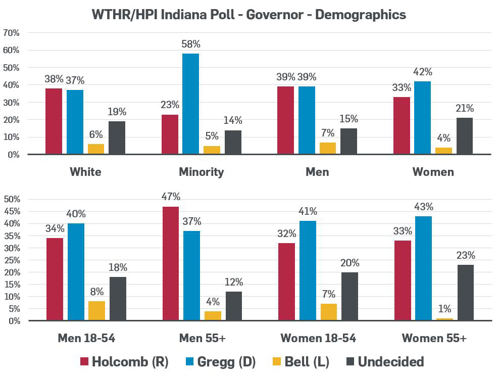 Source: http://www.wthr.com/article/exclusive-wthrhpi-poll-gregg-holds-small-lead-on-holcomb