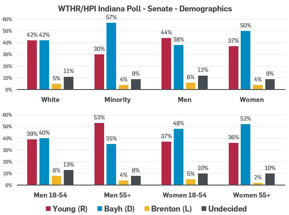 http://www.wthr.com/article/exclusive-wthrhpi-poll-bayh-young-locked-in-close-senate-race