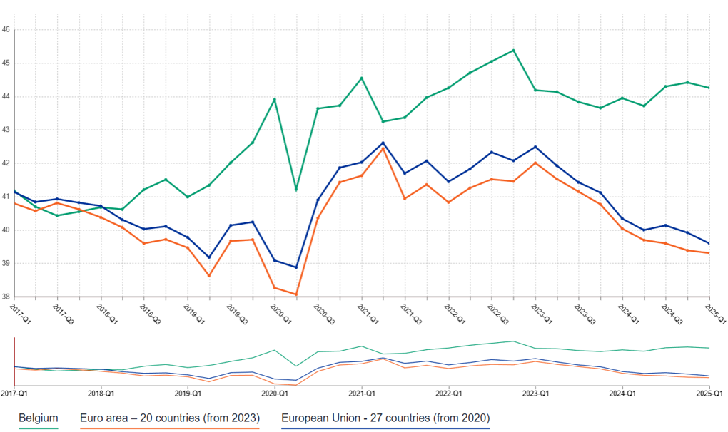 profit des entreprises en Belgique