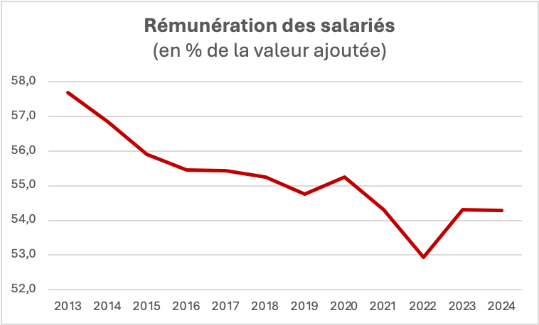 remunération salariés belgique