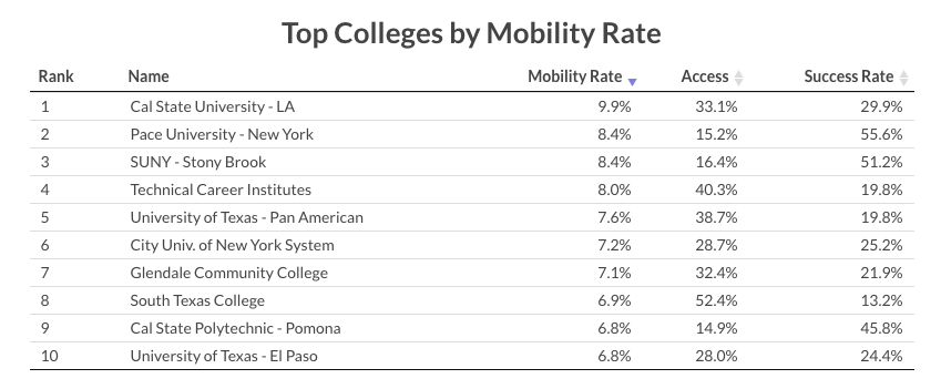 TopCollegesMobilityRates.png