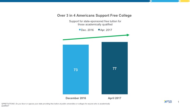 3 in 4 Americans