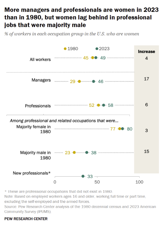 More managers and professionals are women in 2023 than in 1980, but women lag behind in professional jobs that were majority male