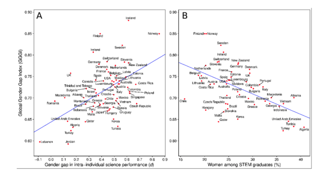 “Gender Equality Paradox” in The original 2018 study by Stoet and Geary.