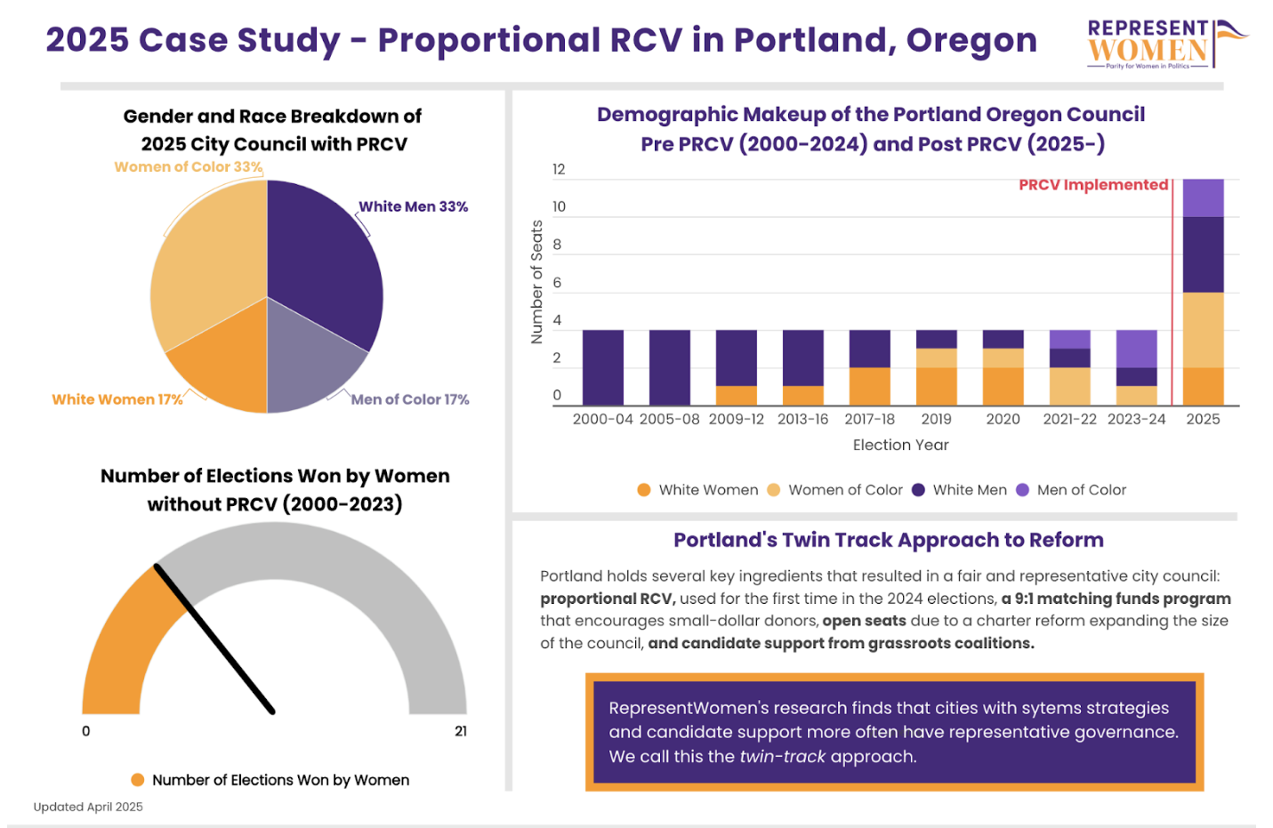 Portland, Oregon Graphic