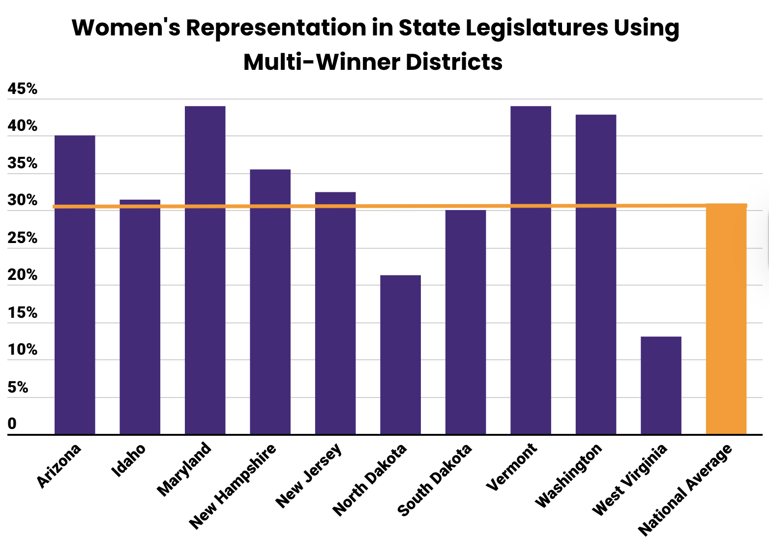 States that use multi-winner districts consistently elect more women.