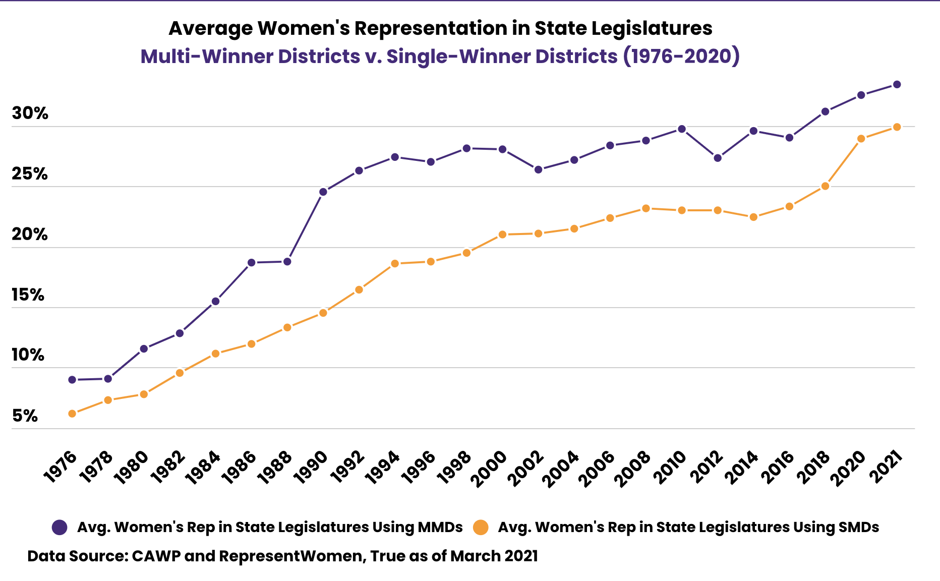 This isn’t a one-time effect. Decades of data confirm the trend: when voters are able to elect more than one representative per district, the playing field expands, gatekeeping diminishes, and more women step into leadership.