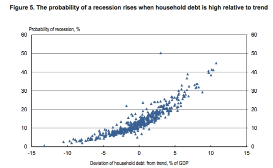Probability of recession vs household debt trend
