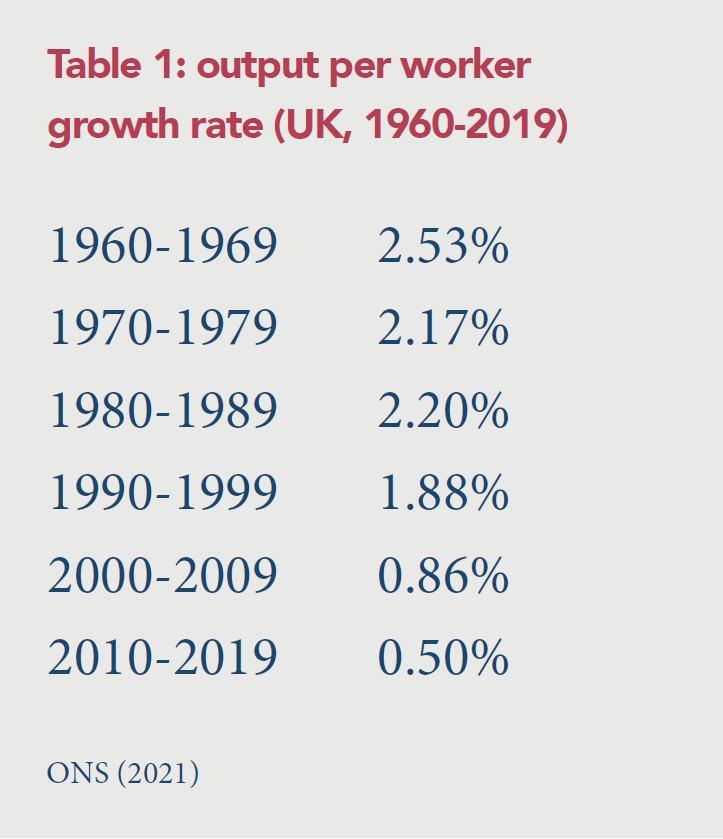 Table 1: Output per worker growth rate