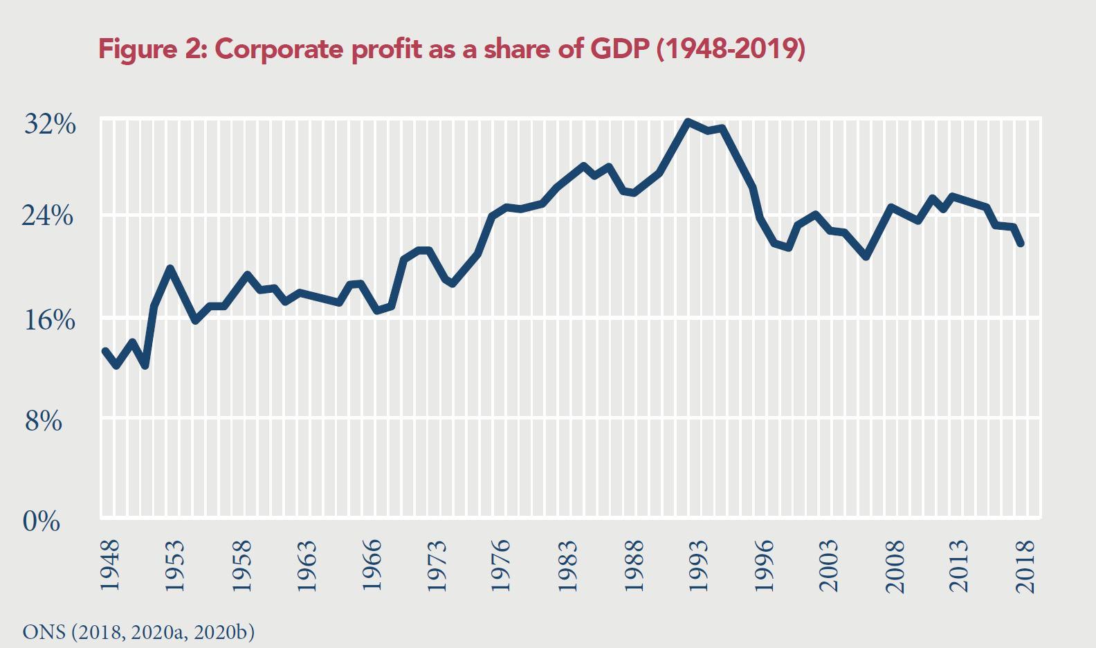 Figure 2: Corporate profit as a share of GDP