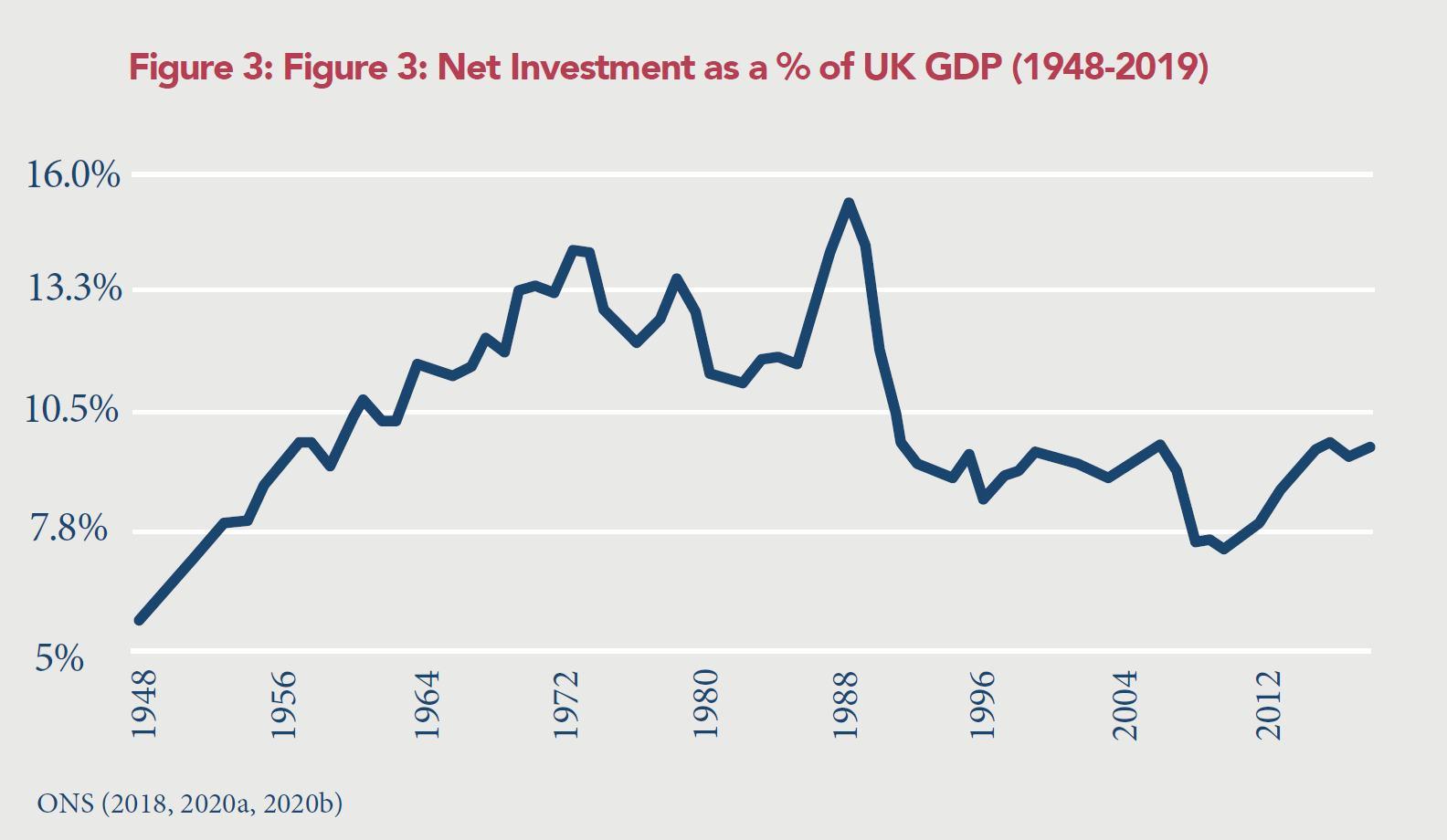 Figure 3: Net Investment as a % of GDP