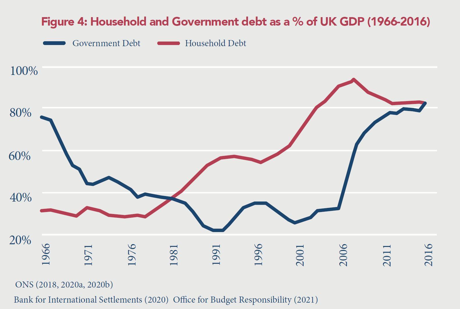 Figure 4: Household and Government debt as % of UK GDP