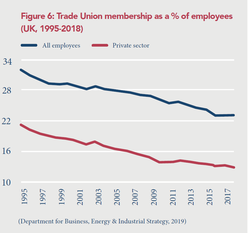 Figure 6: Trade Union Memberships