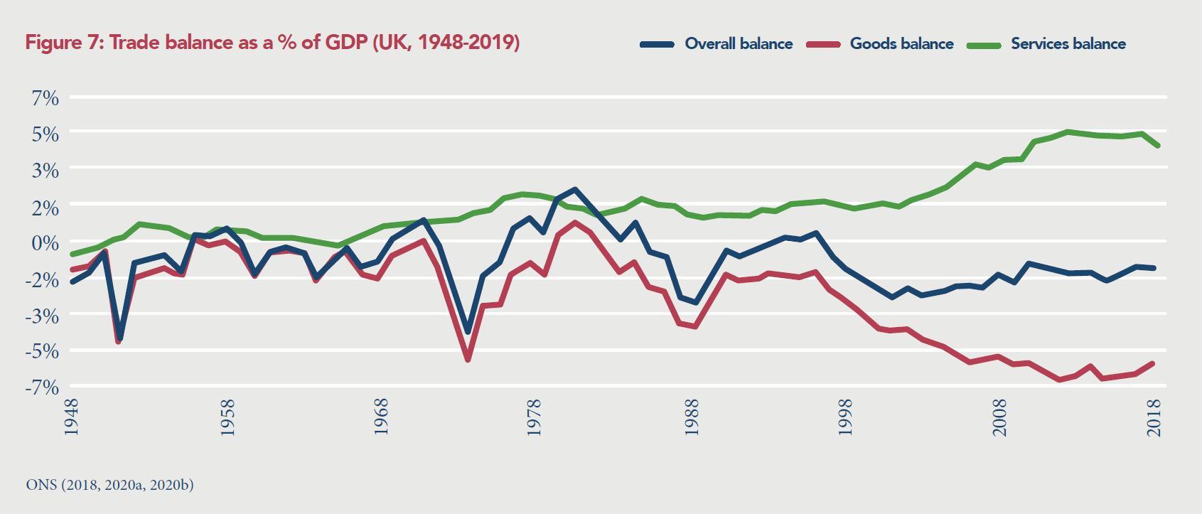 Figure 7: Trade balance