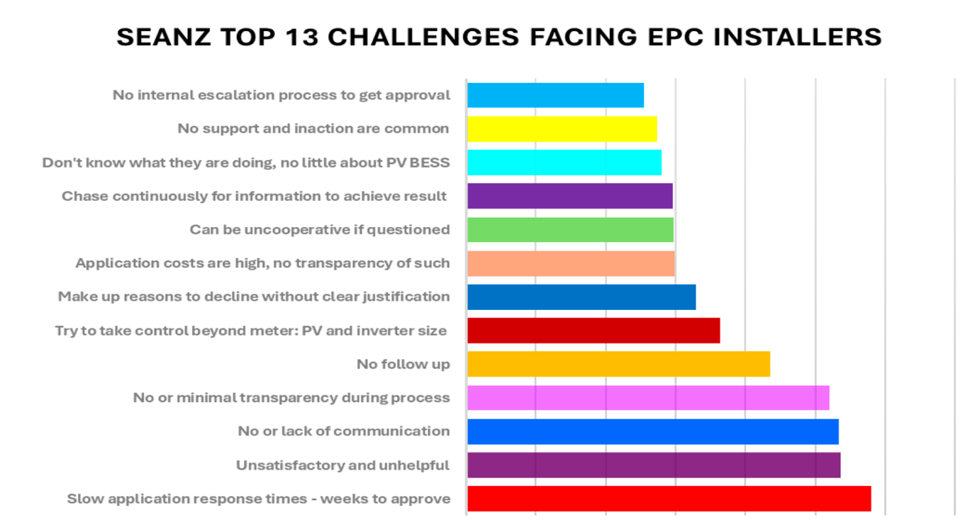 The problems with Electricity Distribution - and what one Network is doing to fix them preview image