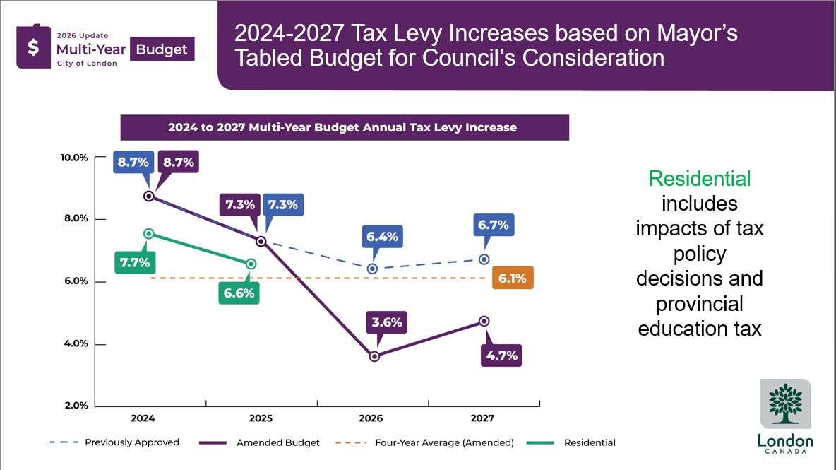 Tax Rates Graph