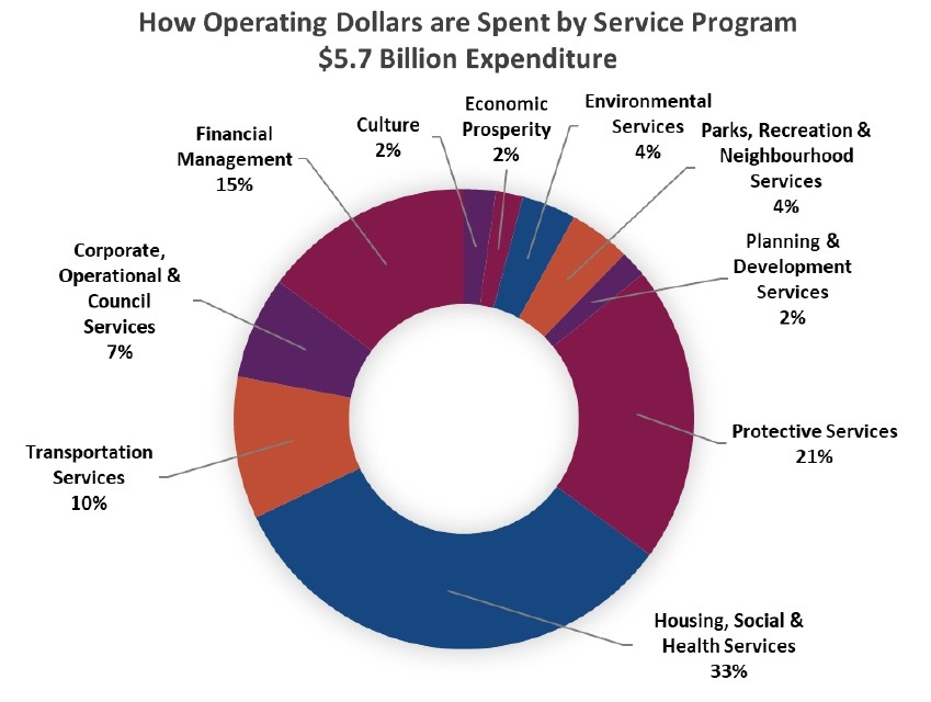Spending Allocations Graph