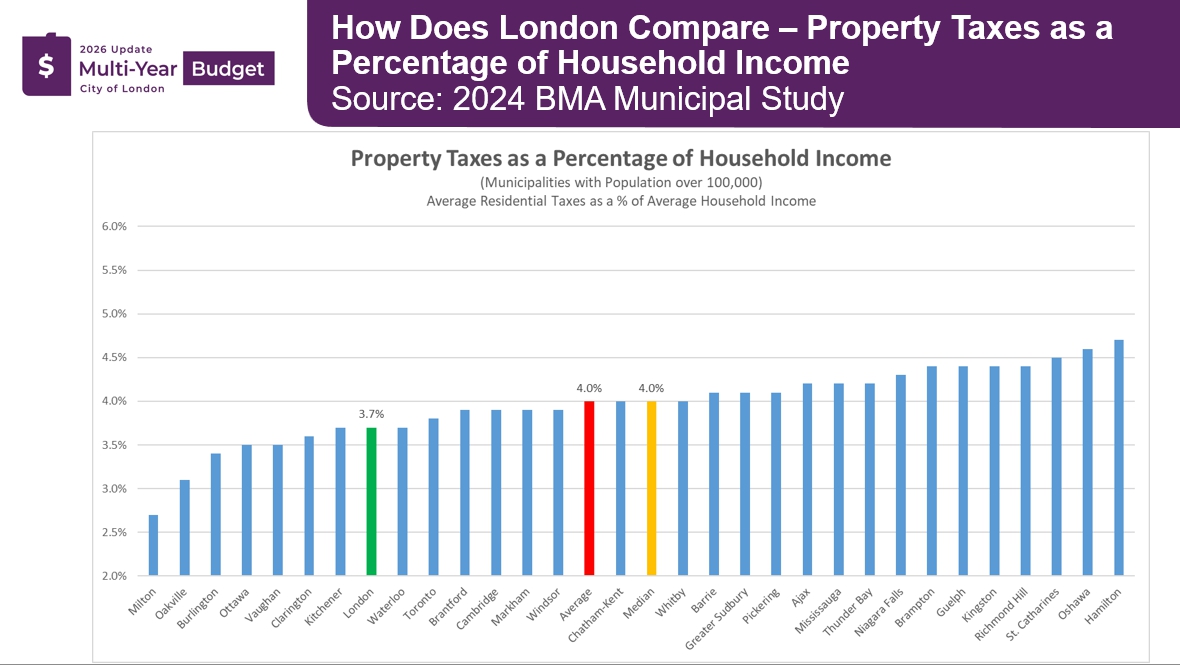 Property Taxes to Household Income