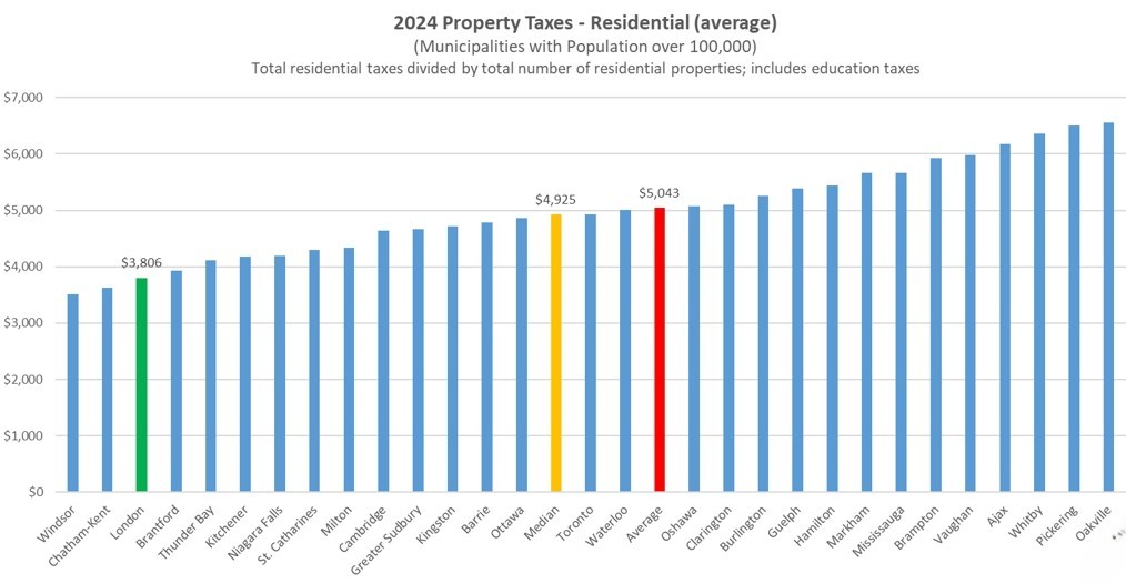 London taxes vs other cities