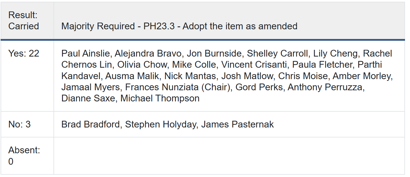 Alt text: Majority Required - PH23.3 - Adopt the item as amended Yes: 22 [Paul Ainslie, Alejandra Bravo, Jon Burnside, Shelley Carroll, Lily Cheng, Rachel Chernos Lin, Olivia Chow, Mike Colle, Vincent Crisanti, Paula Fletcher, Parthi Kandavel, Ausma Malik, Nick Mantas, Josh Matlow, Chris Moise, Amber Morley, Jamaal Myers, Frances Nunziata (Chair), Gord Perks, Anthony Perruzza, Dianne Saxe, Michael Thompson] No: 3 [Brad Bradford, Stephen Holyday, James Pasternak]  Result: Carried]