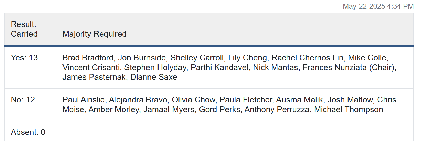 Yes: 13 (Brad Bradford, Jon Burnside, Shelley Carroll, Lily Cheng, Rachel Chernos Lin, Mike Colle, Vincent Crisanti, Stephen Holyday, Parthi Kandavel, Nick Mantas, Frances Nunziata (Chair), James Pasternak, Dianne Saxe), No: 12 (Paul Ainslie, Alejandra Bravo, Olivia Chow, Paula Fletcher, Ausma Malik, Josh Matlow, Chris Moise, Amber Morley, Jamaal Myers, Gord Perks, Anthony Perruzza, Michael Thompson)
