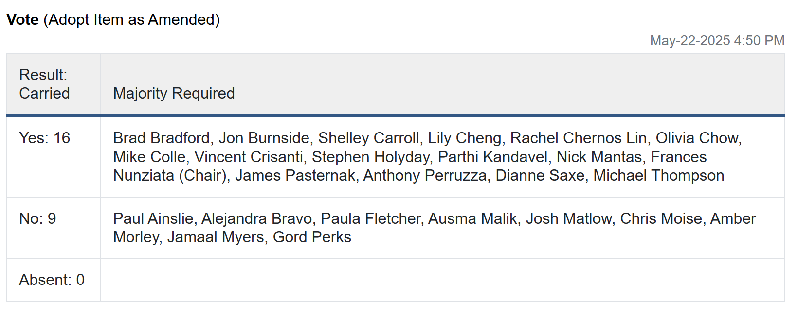Yes (16): Brad Bradford, Jon Burnside, Shelley Carroll, Lily Cheng, Rachel Chernos Lin, Olivia Chow, Mike Colle, Vincent Crisanti, Stephen Holyday, Parthi Kandavel, Nick Mantas, Frances Nunziata (Chair), James Pasternak, Anthony Perruzza, Dianne Saxe, Michael Thompson; No (9): Paul Ainslie, Alejandra Bravo, Paula Fletcher, Ausma Malik, Josh Matlow, Chris Moise, Amber Morley, Jamaal Myers, Gord Perks