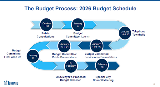 An image showing key dates for the 2026 city budget schedule. See a full list of all dates at https://www.toronto.ca/city-government/budget-finances/city-budget/how-to-get-involved-in-the-budget/ 