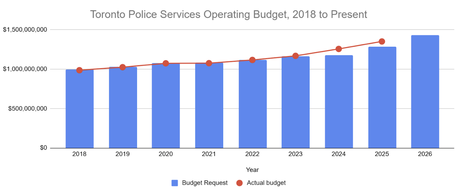 Chart showing TPS steadily increasing from 2018 to 2026